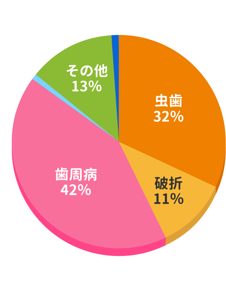 歯を失う原因、ご存知ですか？